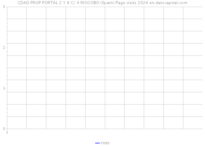 CDAD PROP PORTAL 2 Y 4 C/ 4 RIOCOBO (Spain) Page visits 2024 