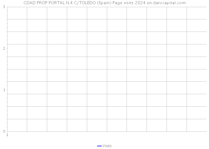 CDAD PROP PORTAL N.4 C/TOLEDO (Spain) Page visits 2024 