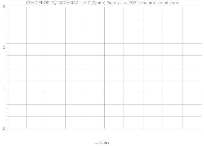CDAD PROP PZ/ ARGAMASILLA 7 (Spain) Page visits 2024 