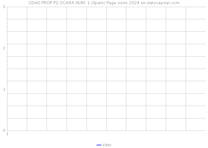 CDAD PROP PZ OCAñA NUM. 1 (Spain) Page visits 2024 