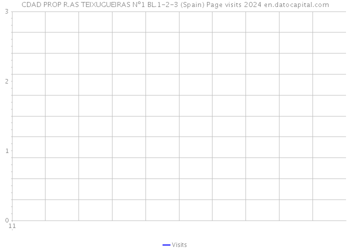 CDAD PROP R.AS TEIXUGUEIRAS Nº1 BL.1-2-3 (Spain) Page visits 2024 