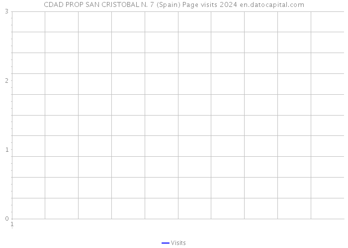 CDAD PROP SAN CRISTOBAL N. 7 (Spain) Page visits 2024 