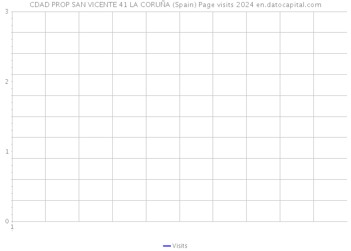 CDAD PROP SAN VICENTE 41 LA CORUÑA (Spain) Page visits 2024 