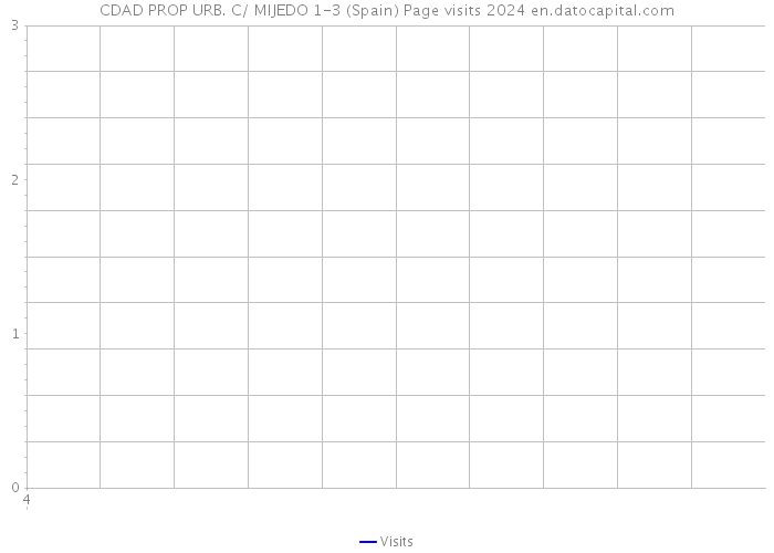 CDAD PROP URB. C/ MIJEDO 1-3 (Spain) Page visits 2024 