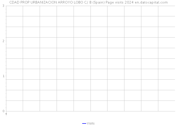 CDAD PROP URBANIZACION ARROYO LOBO C/ B (Spain) Page visits 2024 