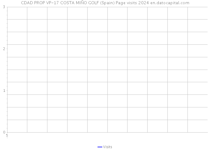 CDAD PROP VP-17 COSTA MIÑO GOLF (Spain) Page visits 2024 