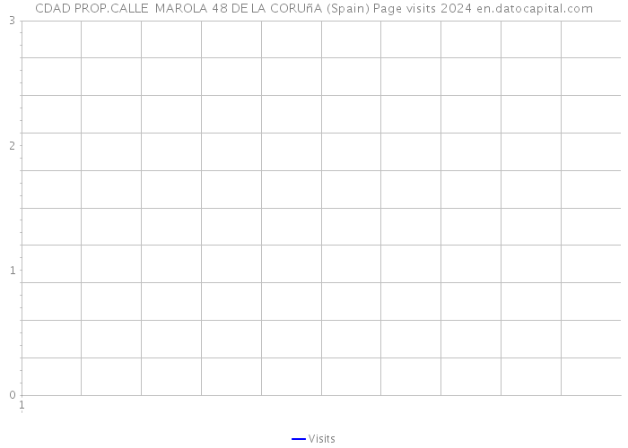 CDAD PROP.CALLE MAROLA 48 DE LA CORUñA (Spain) Page visits 2024 