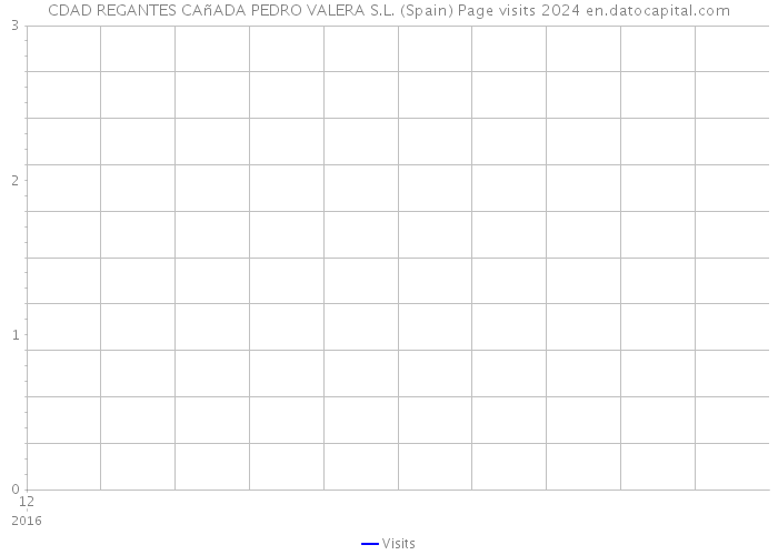 CDAD REGANTES CAñADA PEDRO VALERA S.L. (Spain) Page visits 2024 