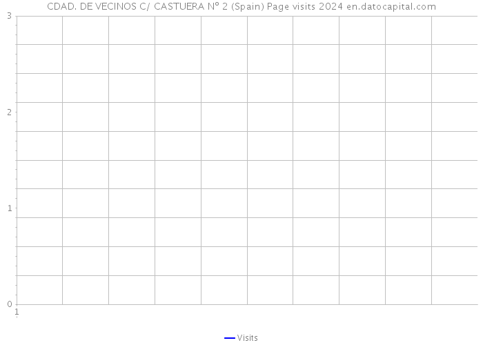CDAD. DE VECINOS C/ CASTUERA Nº 2 (Spain) Page visits 2024 