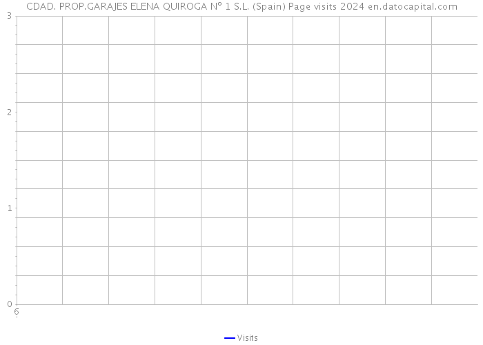 CDAD. PROP.GARAJES ELENA QUIROGA Nº 1 S.L. (Spain) Page visits 2024 