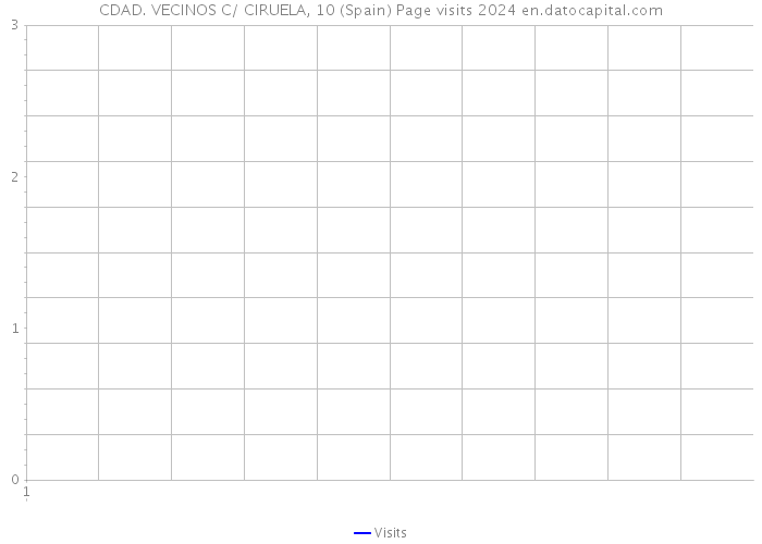 CDAD. VECINOS C/ CIRUELA, 10 (Spain) Page visits 2024 