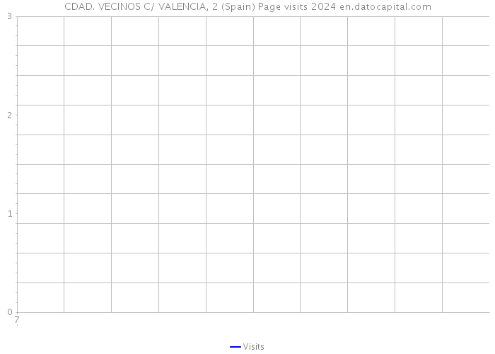 CDAD. VECINOS C/ VALENCIA, 2 (Spain) Page visits 2024 