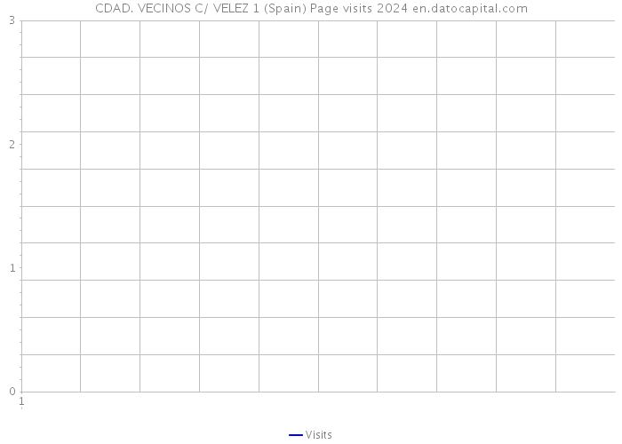 CDAD. VECINOS C/ VELEZ 1 (Spain) Page visits 2024 