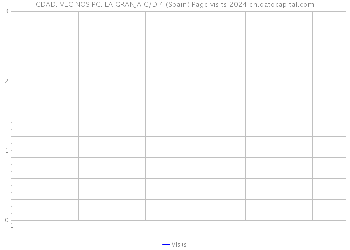 CDAD. VECINOS PG. LA GRANJA C/D 4 (Spain) Page visits 2024 