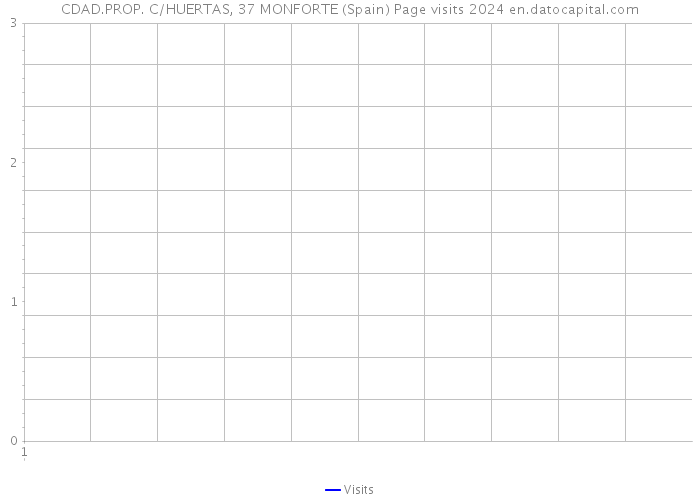 CDAD.PROP. C/HUERTAS, 37 MONFORTE (Spain) Page visits 2024 