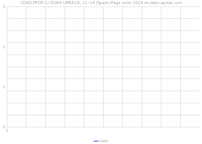 CDAD.PROP.C/ DOñA URRACA, 12-14 (Spain) Page visits 2024 