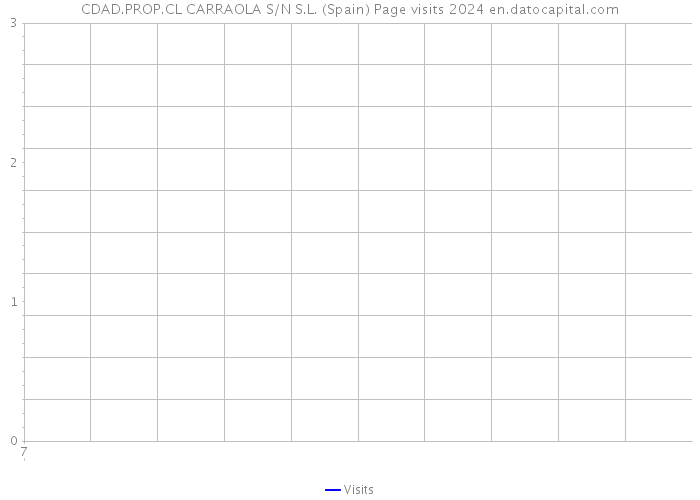 CDAD.PROP.CL CARRAOLA S/N S.L. (Spain) Page visits 2024 