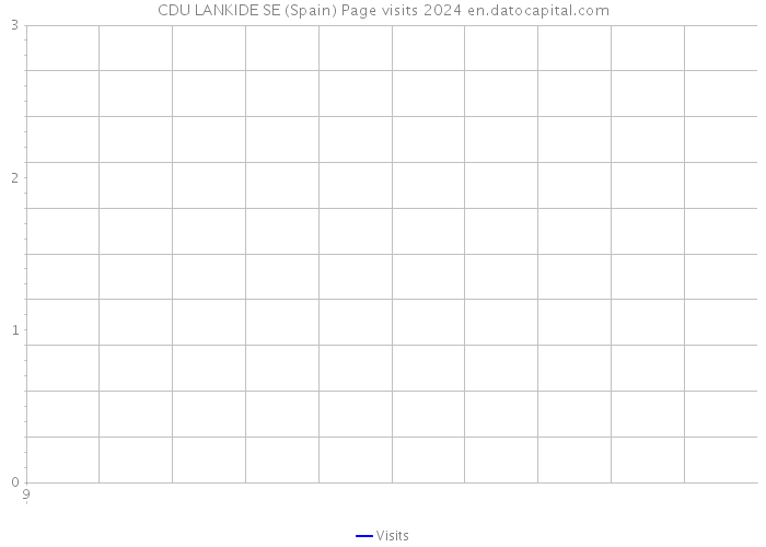 CDU LANKIDE SE (Spain) Page visits 2024 