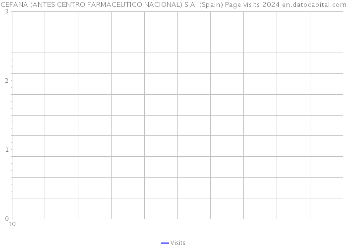 CEFANA (ANTES CENTRO FARMACEUTICO NACIONAL) S.A. (Spain) Page visits 2024 