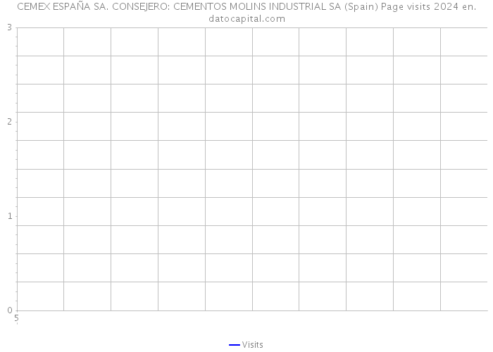 CEMEX ESPAÑA SA. CONSEJERO: CEMENTOS MOLINS INDUSTRIAL SA (Spain) Page visits 2024 