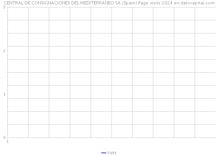 CENTRAL DE CONSIGNACIONES DEL MEDITERRANEO SA (Spain) Page visits 2024 