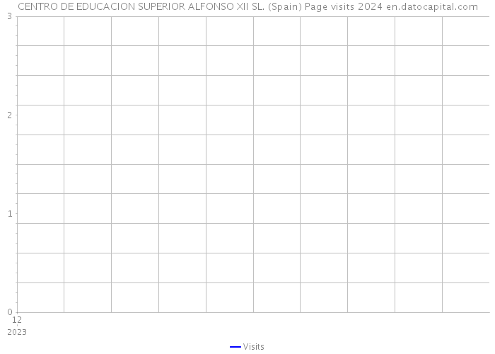 CENTRO DE EDUCACION SUPERIOR ALFONSO XII SL. (Spain) Page visits 2024 