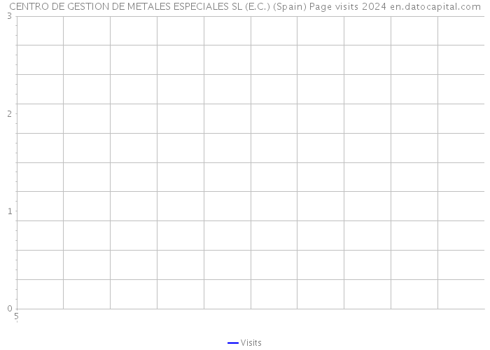 CENTRO DE GESTION DE METALES ESPECIALES SL (E.C.) (Spain) Page visits 2024 