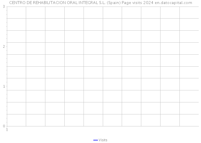 CENTRO DE REHABILITACION ORAL INTEGRAL S.L. (Spain) Page visits 2024 
