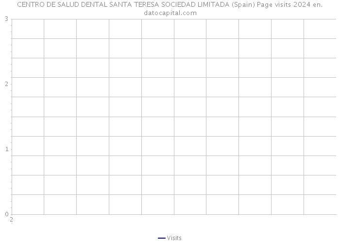 CENTRO DE SALUD DENTAL SANTA TERESA SOCIEDAD LIMITADA (Spain) Page visits 2024 