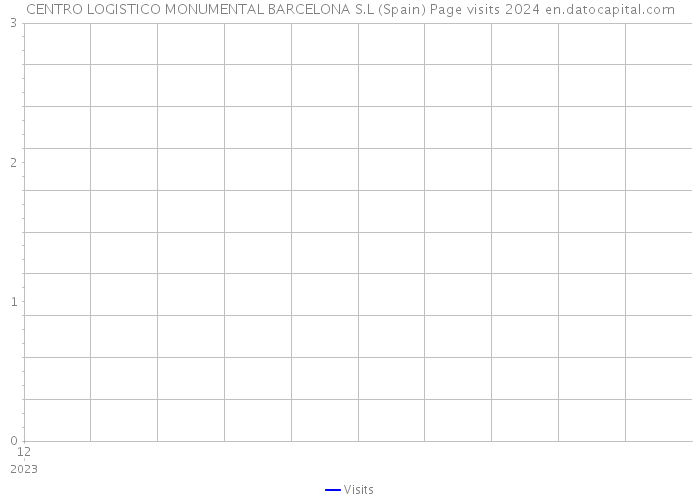 CENTRO LOGISTICO MONUMENTAL BARCELONA S.L (Spain) Page visits 2024 