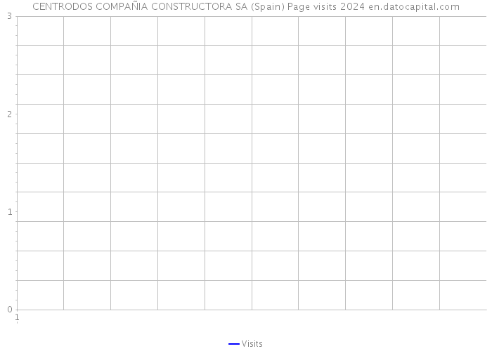 CENTRODOS COMPAÑIA CONSTRUCTORA SA (Spain) Page visits 2024 