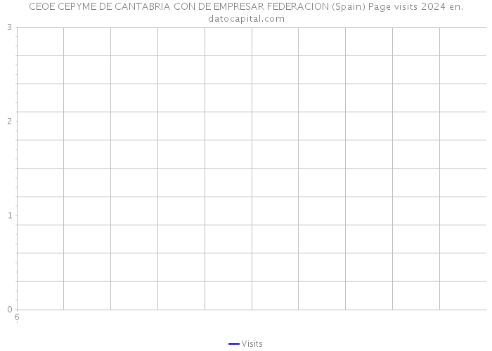 CEOE CEPYME DE CANTABRIA CON DE EMPRESAR FEDERACION (Spain) Page visits 2024 