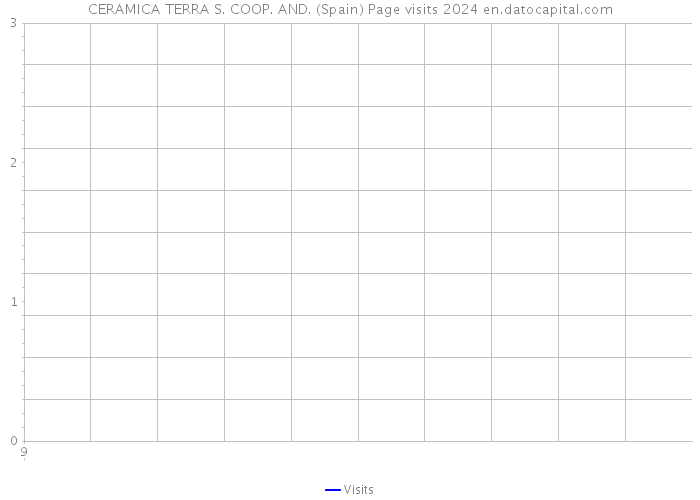 CERAMICA TERRA S. COOP. AND. (Spain) Page visits 2024 