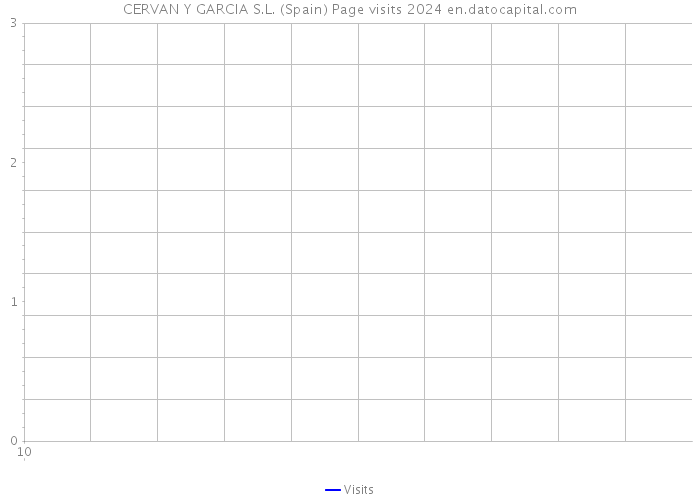 CERVAN Y GARCIA S.L. (Spain) Page visits 2024 