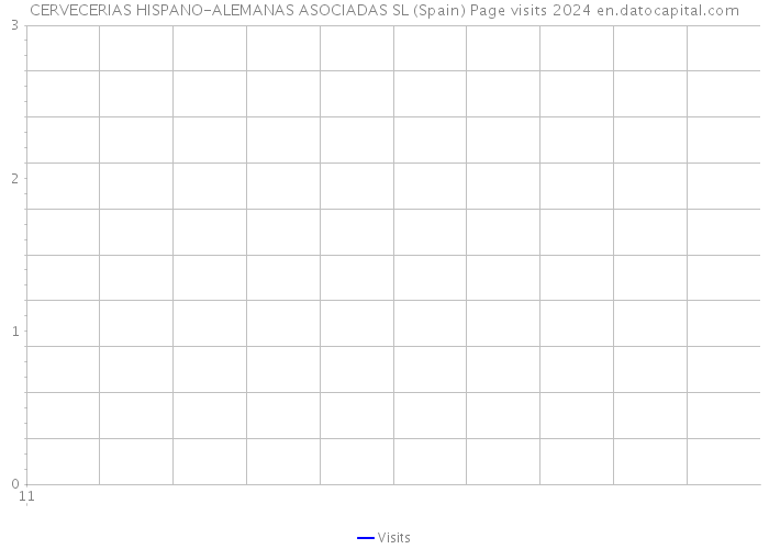 CERVECERIAS HISPANO-ALEMANAS ASOCIADAS SL (Spain) Page visits 2024 