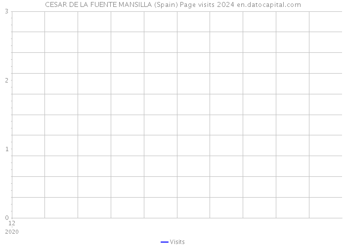 CESAR DE LA FUENTE MANSILLA (Spain) Page visits 2024 
