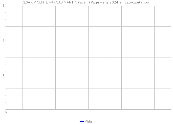 CESAR VICENTE VARGAS MARTIN (Spain) Page visits 2024 