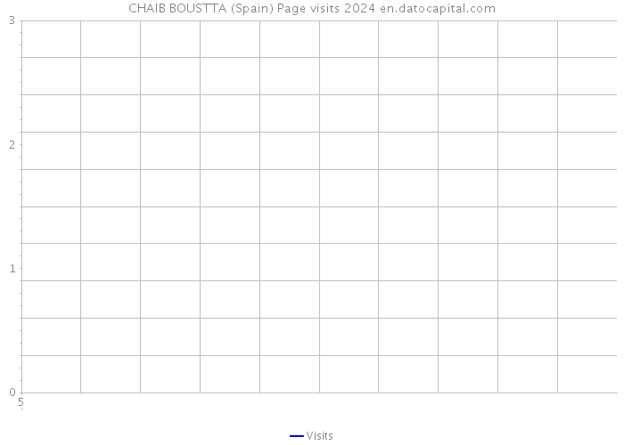 CHAIB BOUSTTA (Spain) Page visits 2024 