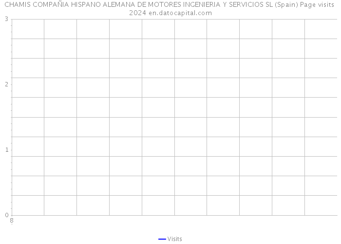 CHAMIS COMPAÑIA HISPANO ALEMANA DE MOTORES INGENIERIA Y SERVICIOS SL (Spain) Page visits 2024 