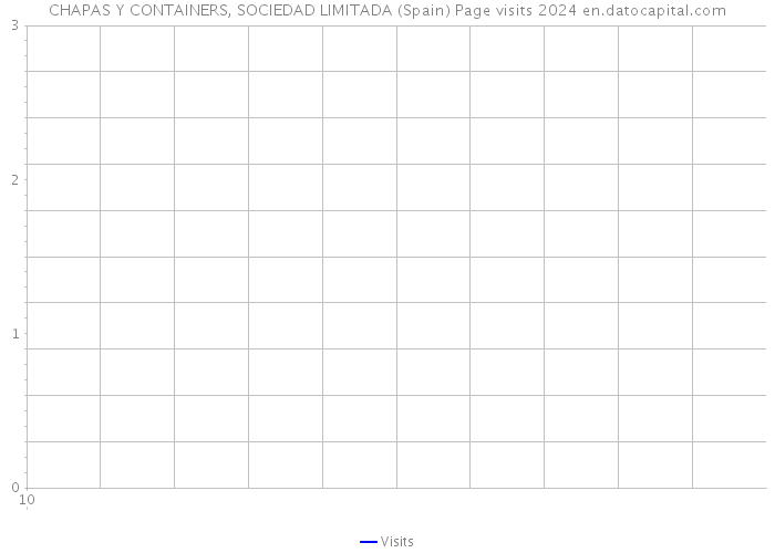 CHAPAS Y CONTAINERS, SOCIEDAD LIMITADA (Spain) Page visits 2024 