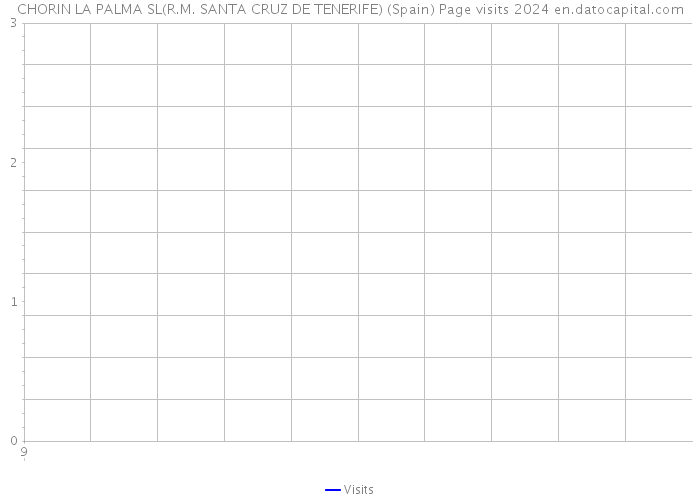 CHORIN LA PALMA SL(R.M. SANTA CRUZ DE TENERIFE) (Spain) Page visits 2024 