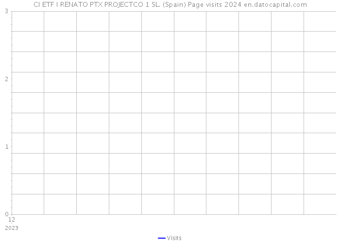 CI ETF I RENATO PTX PROJECTCO 1 SL. (Spain) Page visits 2024 