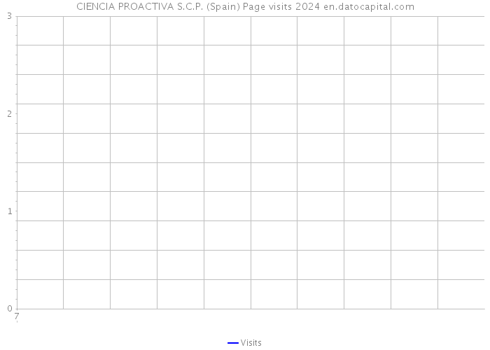 CIENCIA PROACTIVA S.C.P. (Spain) Page visits 2024 