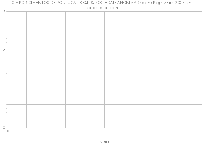 CIMPOR CIMENTOS DE PORTUGAL S.G.P.S. SOCIEDAD ANÓNIMA (Spain) Page visits 2024 