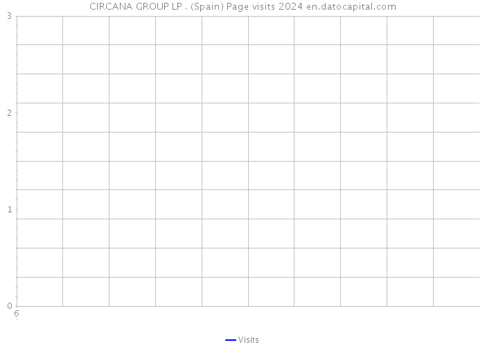 CIRCANA GROUP LP . (Spain) Page visits 2024 