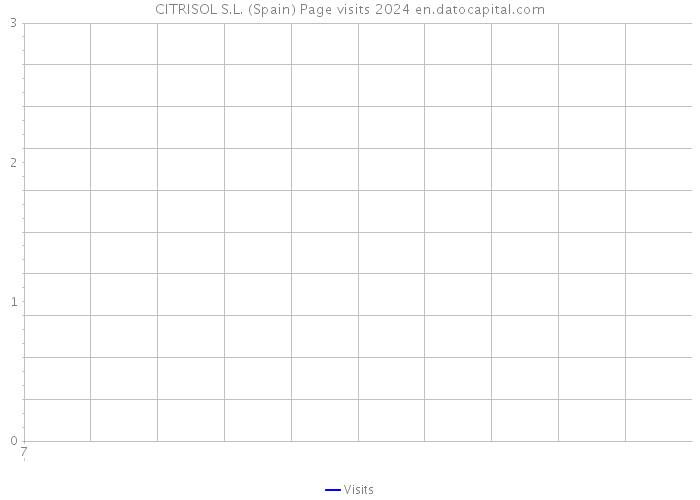 CITRISOL S.L. (Spain) Page visits 2024 