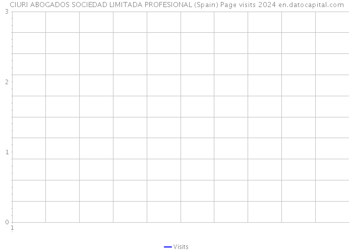 CIURI ABOGADOS SOCIEDAD LIMITADA PROFESIONAL (Spain) Page visits 2024 