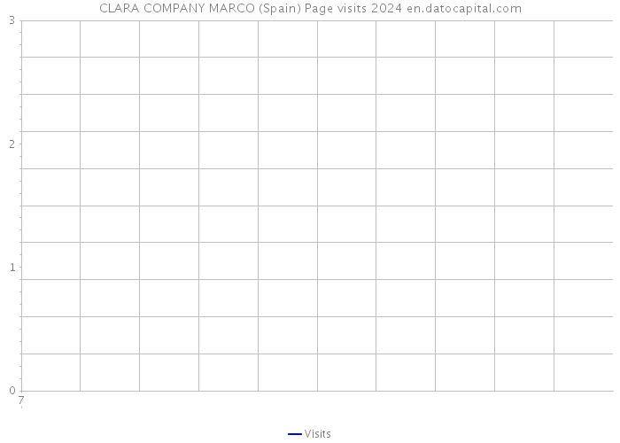 CLARA COMPANY MARCO (Spain) Page visits 2024 