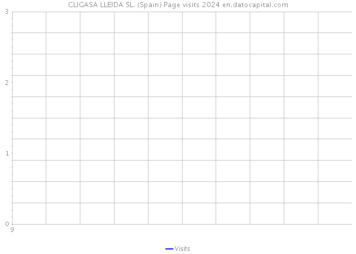 CLIGASA LLEIDA SL. (Spain) Page visits 2024 