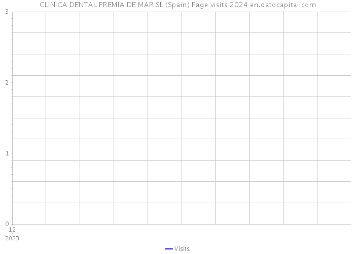 CLINICA DENTAL PREMIA DE MAR SL (Spain) Page visits 2024 